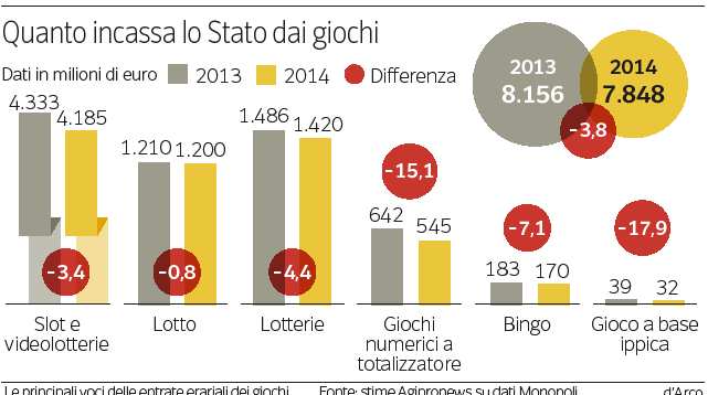 10 motivi per cui avere una Gioco D’Azzardo E La Tassazione In Italia eccellente non è sufficiente